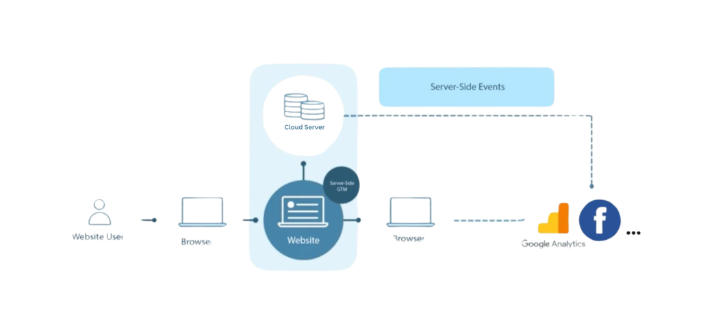 Why You Should Set Up Google Analytics with Server-Side Tracking