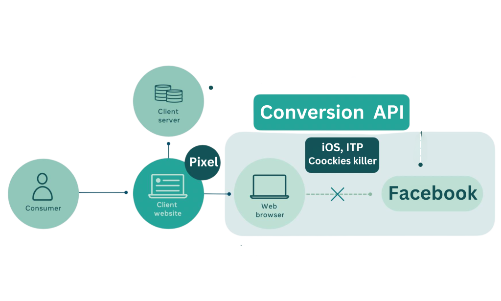 Why You Should Set Up Facebook Conversion API Instead of Solely Relying on Pixel Tracking